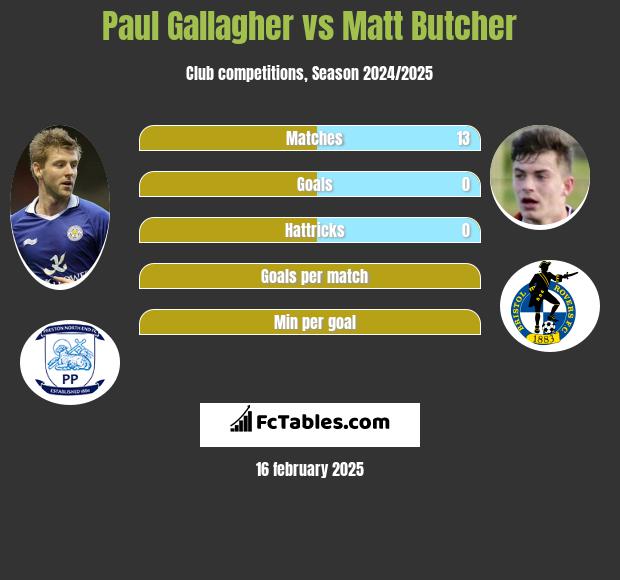 Paul Gallagher vs Matt Butcher h2h player stats