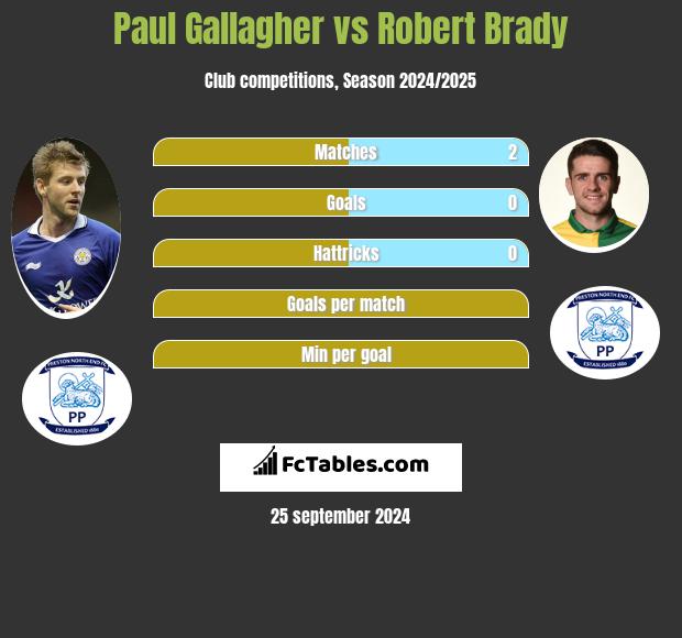 Paul Gallagher vs Robert Brady h2h player stats