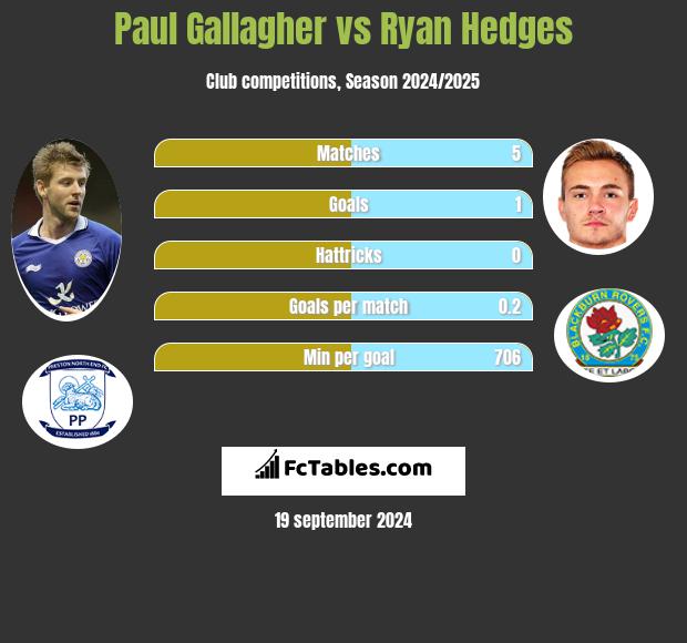 Paul Gallagher vs Ryan Hedges h2h player stats