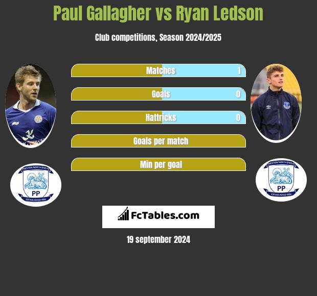 Paul Gallagher vs Ryan Ledson h2h player stats