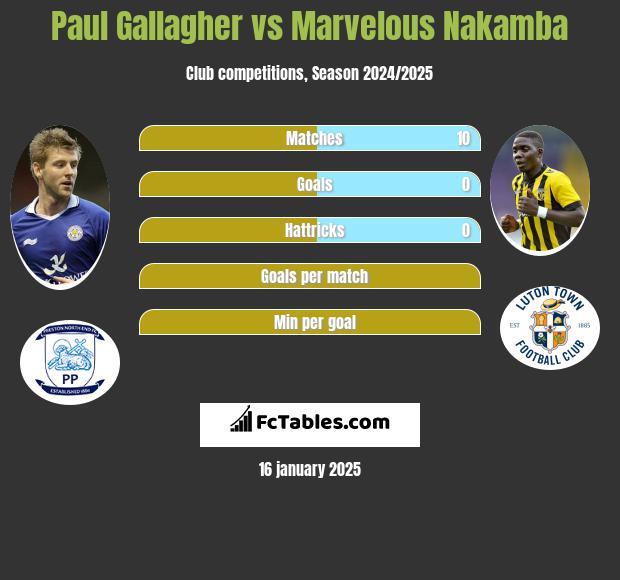 Paul Gallagher vs Marvelous Nakamba h2h player stats