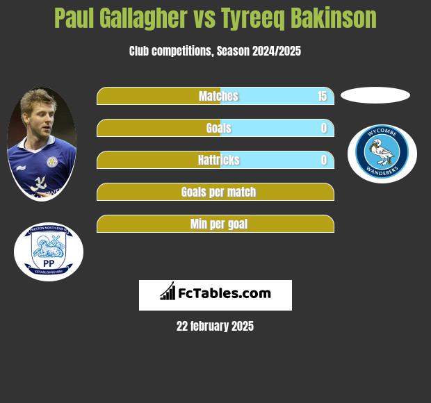 Paul Gallagher vs Tyreeq Bakinson h2h player stats