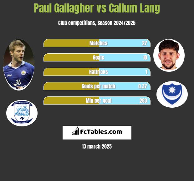 Paul Gallagher vs Callum Lang h2h player stats