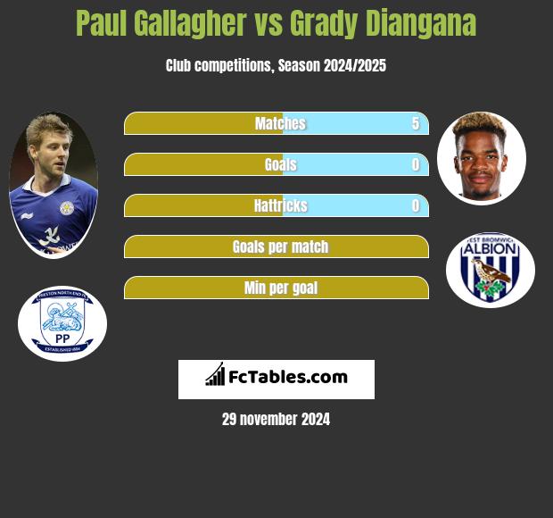 Paul Gallagher vs Grady Diangana h2h player stats