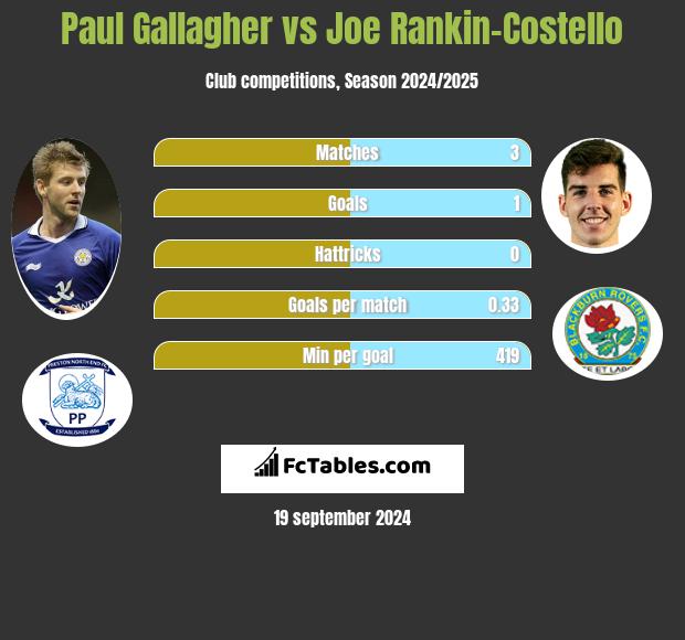 Paul Gallagher vs Joe Rankin-Costello h2h player stats