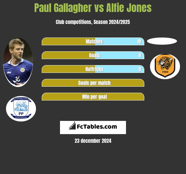 Paul Gallagher vs Alfie Jones h2h player stats