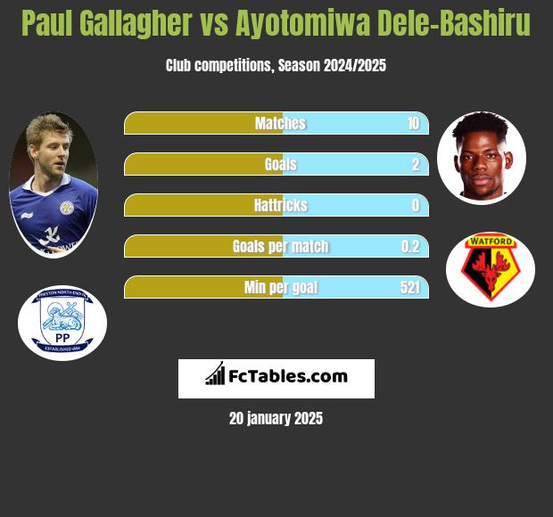 Paul Gallagher vs Ayotomiwa Dele-Bashiru h2h player stats