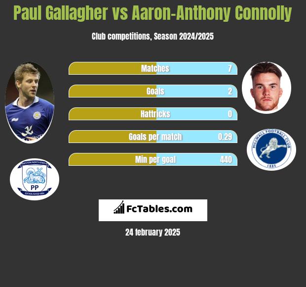 Paul Gallagher vs Aaron-Anthony Connolly h2h player stats