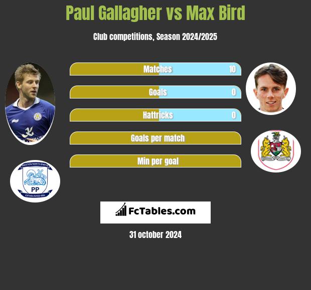 Paul Gallagher vs Max Bird h2h player stats