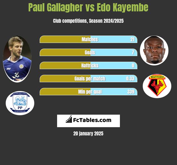 Paul Gallagher vs Edo Kayembe h2h player stats