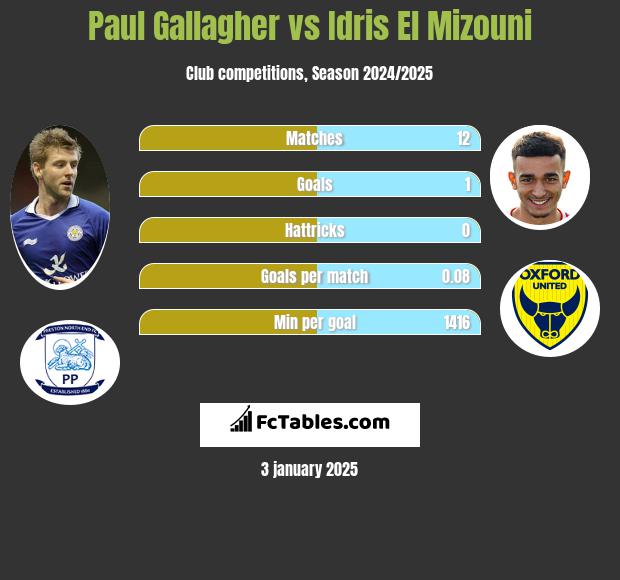 Paul Gallagher vs Idris El Mizouni h2h player stats