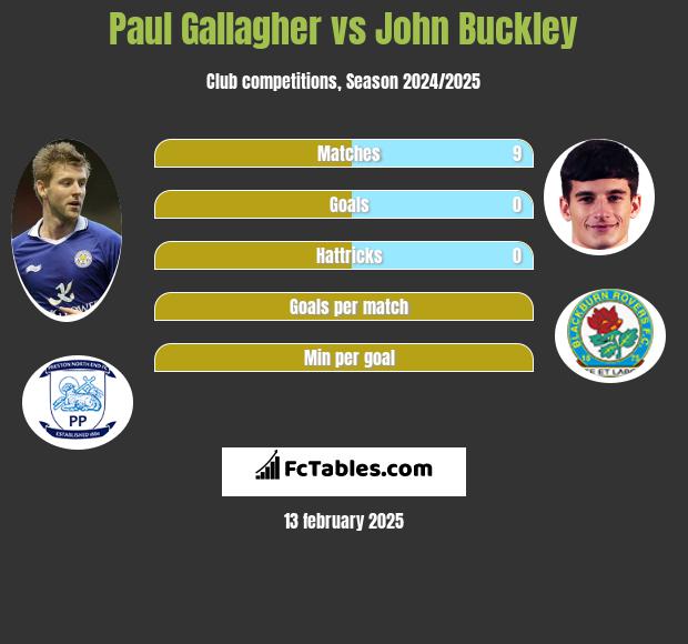 Paul Gallagher vs John Buckley h2h player stats