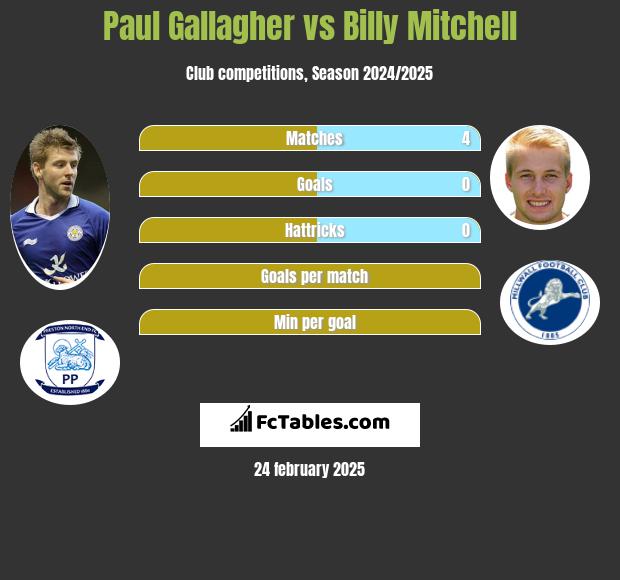 Paul Gallagher vs Billy Mitchell h2h player stats