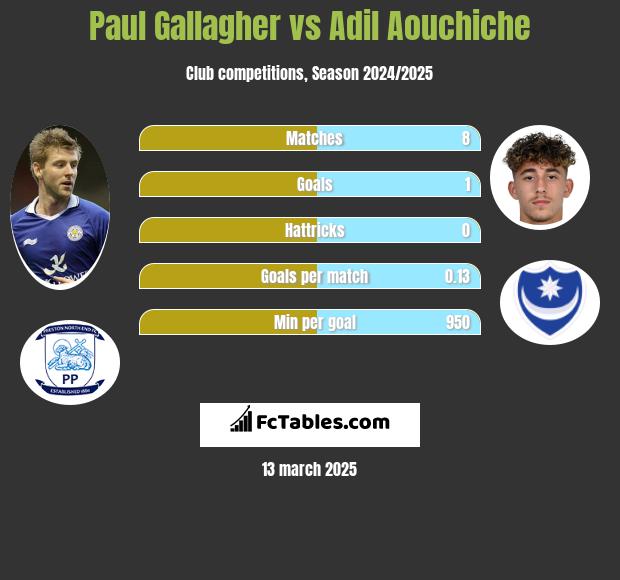 Paul Gallagher vs Adil Aouchiche h2h player stats