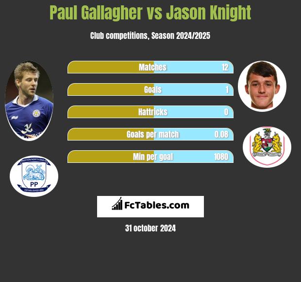 Paul Gallagher vs Jason Knight h2h player stats