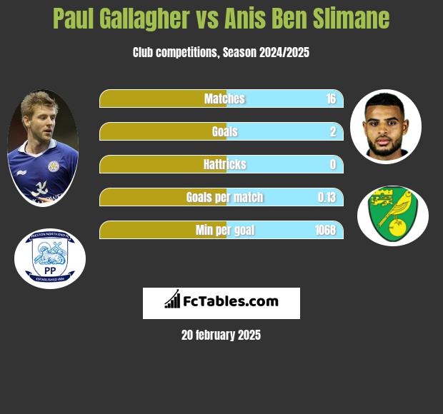 Paul Gallagher vs Anis Ben Slimane h2h player stats