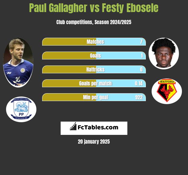 Paul Gallagher vs Festy Ebosele h2h player stats