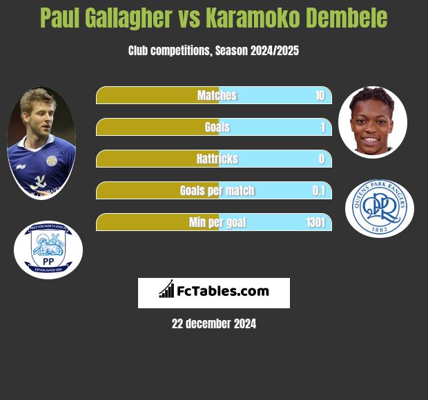 Paul Gallagher vs Karamoko Dembele h2h player stats