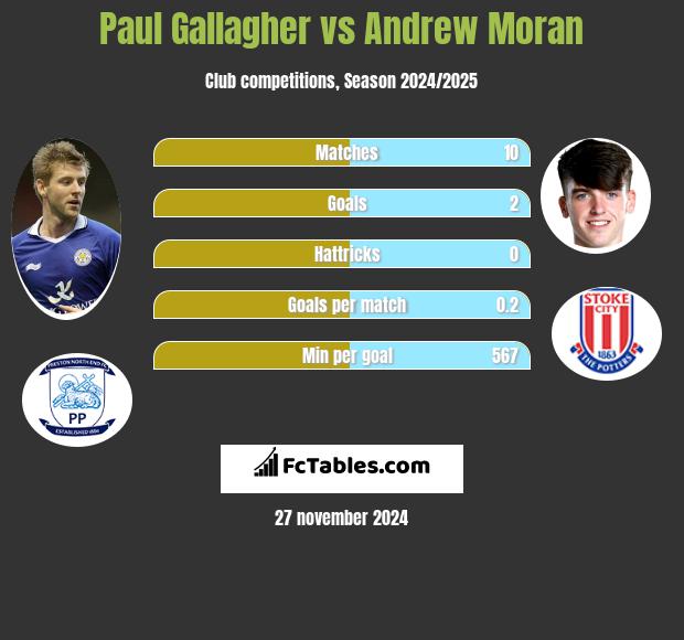 Paul Gallagher vs Andrew Moran h2h player stats