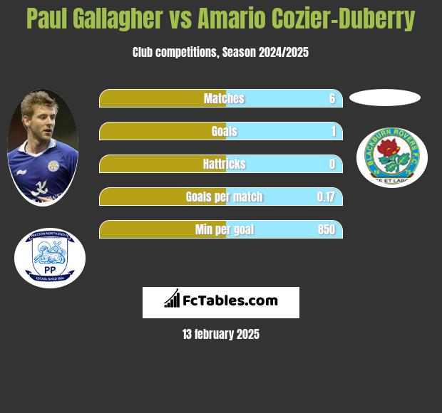 Paul Gallagher vs Amario Cozier-Duberry h2h player stats