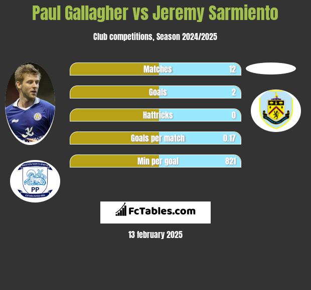 Paul Gallagher vs Jeremy Sarmiento h2h player stats