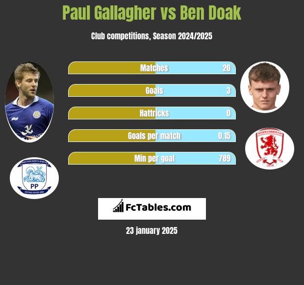 Paul Gallagher vs Ben Doak h2h player stats