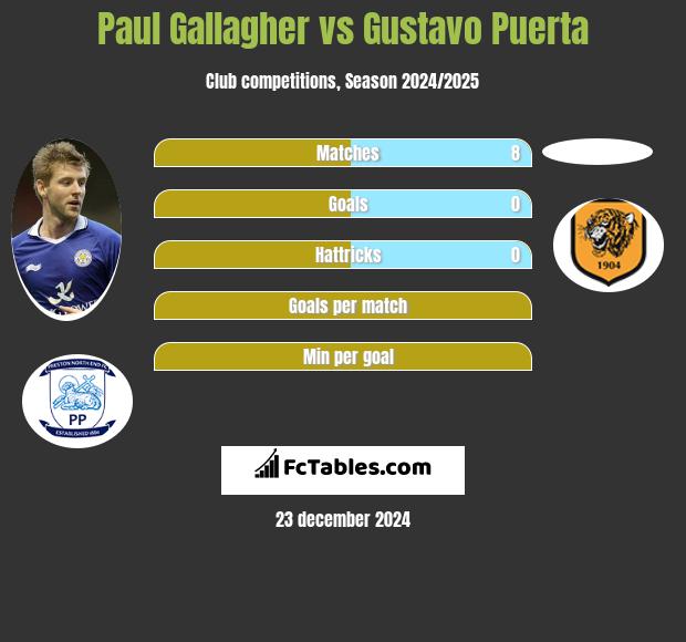 Paul Gallagher vs Gustavo Puerta h2h player stats