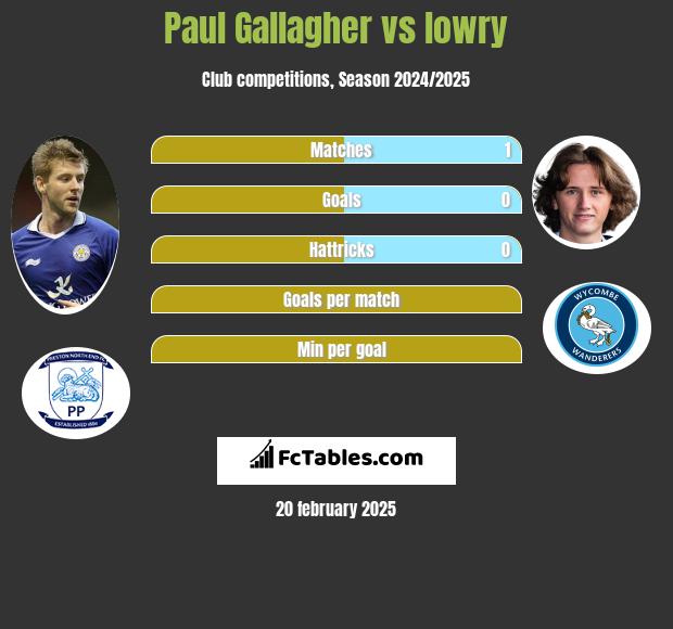 Paul Gallagher vs lowry h2h player stats