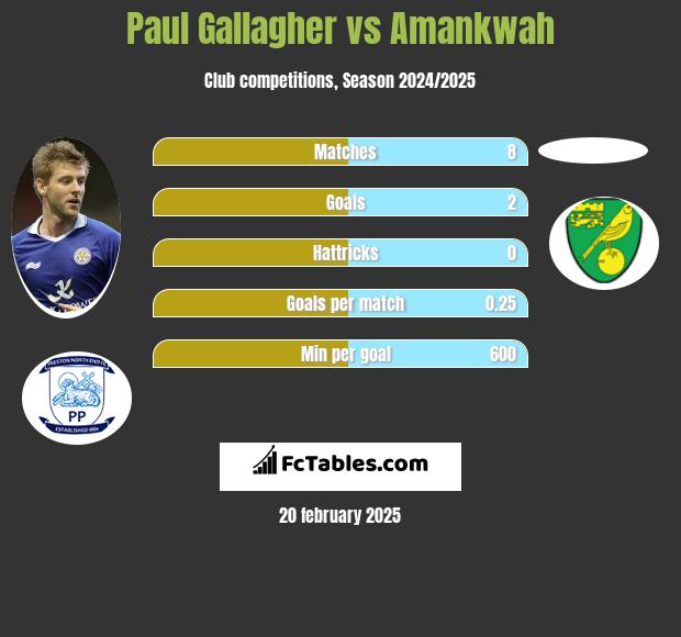 Paul Gallagher vs Amankwah h2h player stats