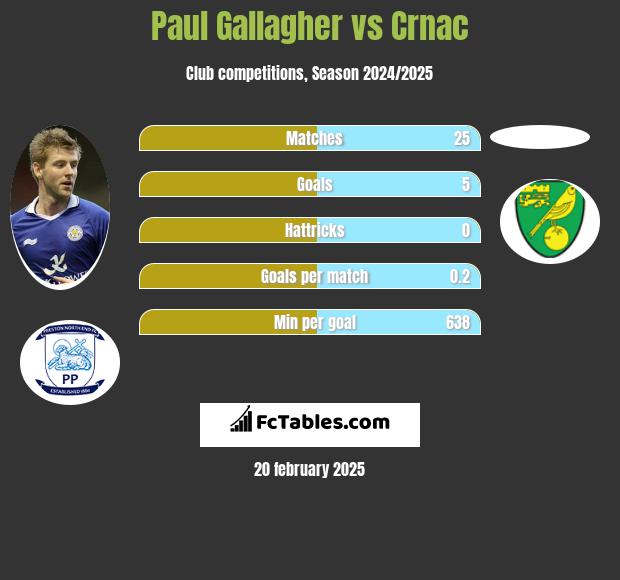 Paul Gallagher vs Crnac h2h player stats