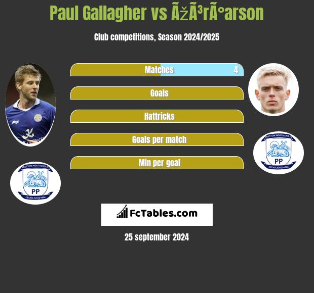 Paul Gallagher vs ÃžÃ³rÃ°arson h2h player stats