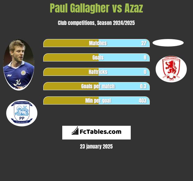 Paul Gallagher vs Azaz h2h player stats