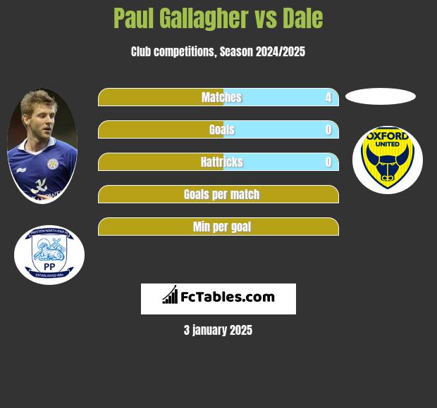 Paul Gallagher vs Dale h2h player stats