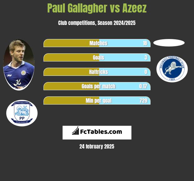 Paul Gallagher vs Azeez h2h player stats