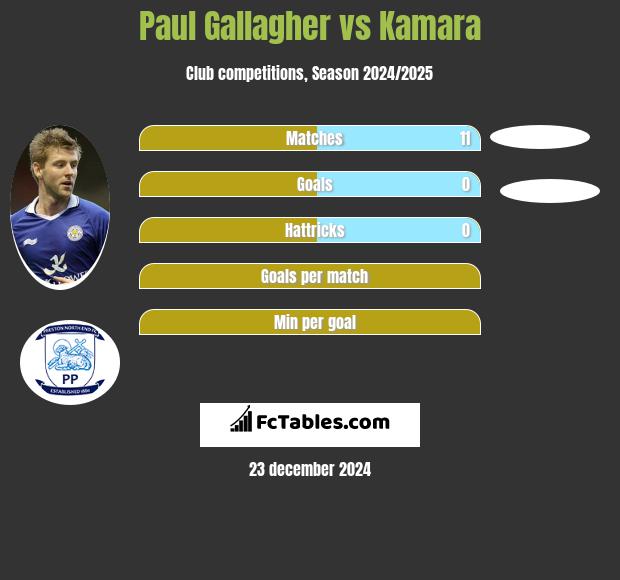 Paul Gallagher vs Kamara h2h player stats