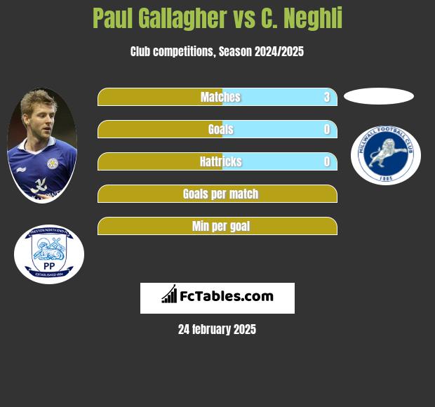 Paul Gallagher vs C. Neghli h2h player stats