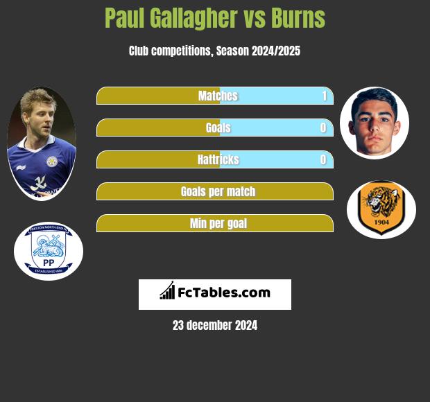 Paul Gallagher vs Burns h2h player stats