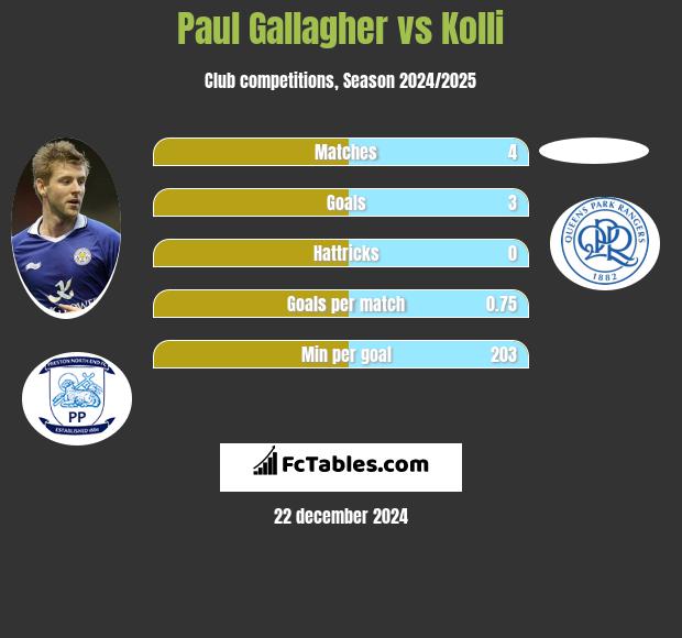 Paul Gallagher vs Kolli h2h player stats