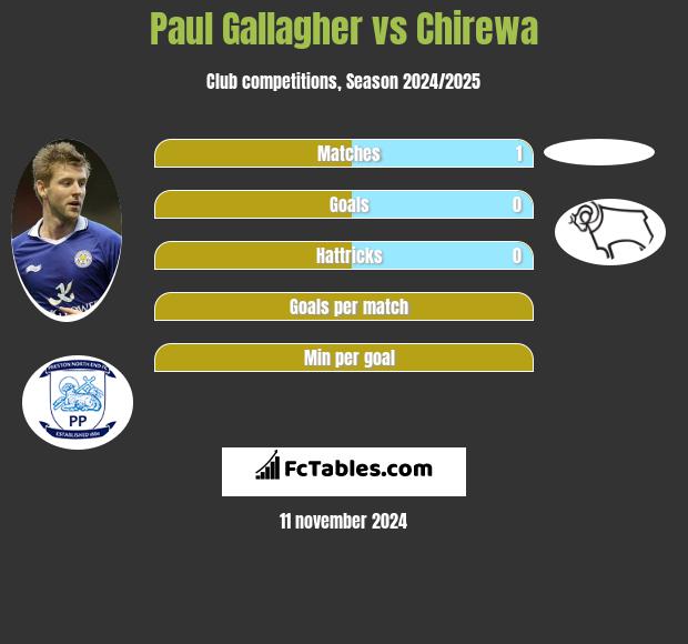 Paul Gallagher vs Chirewa h2h player stats