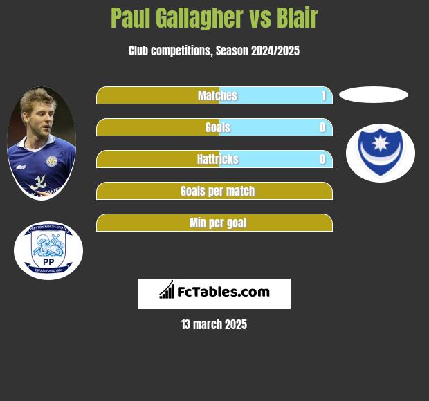 Paul Gallagher vs Blair h2h player stats