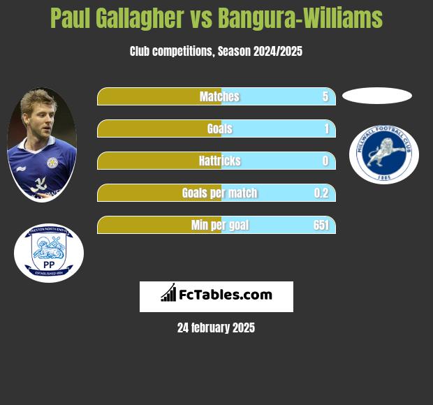 Paul Gallagher vs Bangura-Williams h2h player stats