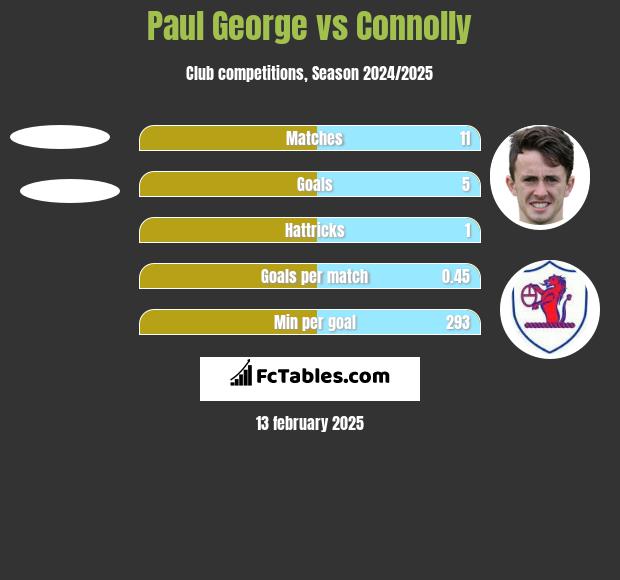 Paul George vs Connolly h2h player stats