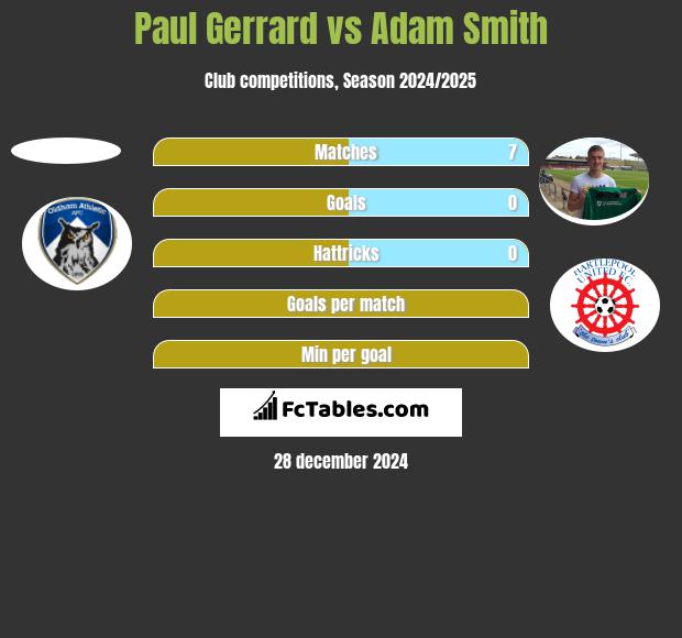 Paul Gerrard vs Adam Smith h2h player stats