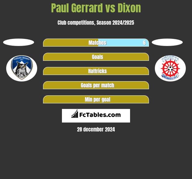 Paul Gerrard vs Dixon h2h player stats