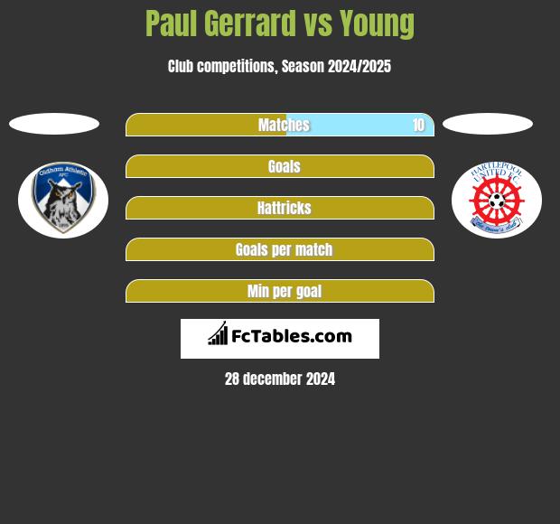 Paul Gerrard vs Young h2h player stats