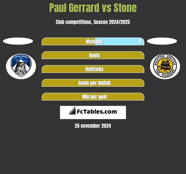 Paul Gerrard vs Stone h2h player stats