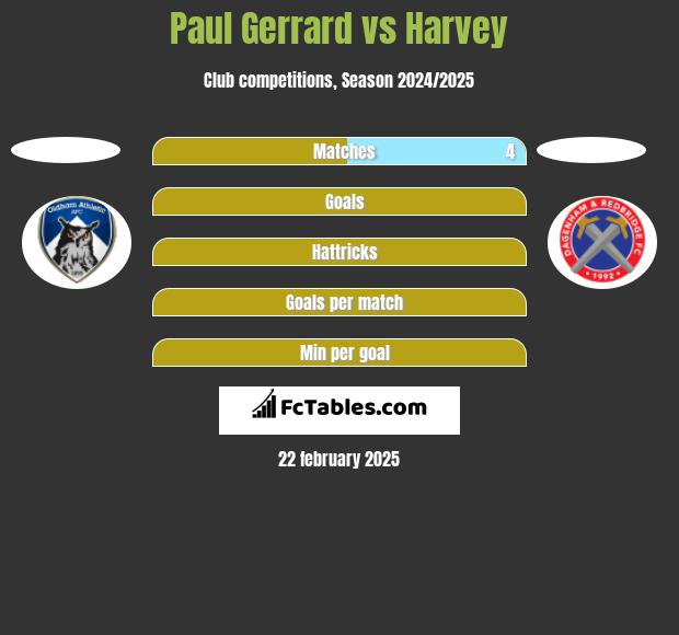 Paul Gerrard vs Harvey h2h player stats