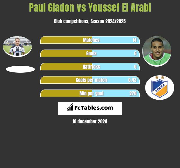 Paul Gladon vs Youssef El Arabi h2h player stats