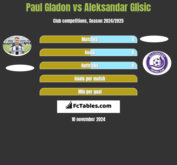 Paul Gladon vs Aleksandar Glisic h2h player stats