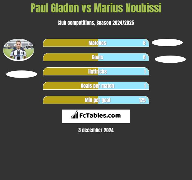 Paul Gladon vs Marius Noubissi h2h player stats